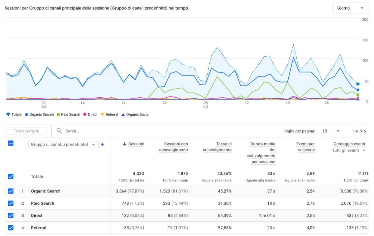 Google Analytics: andamento del traffico organico del sito dello studio civilista
