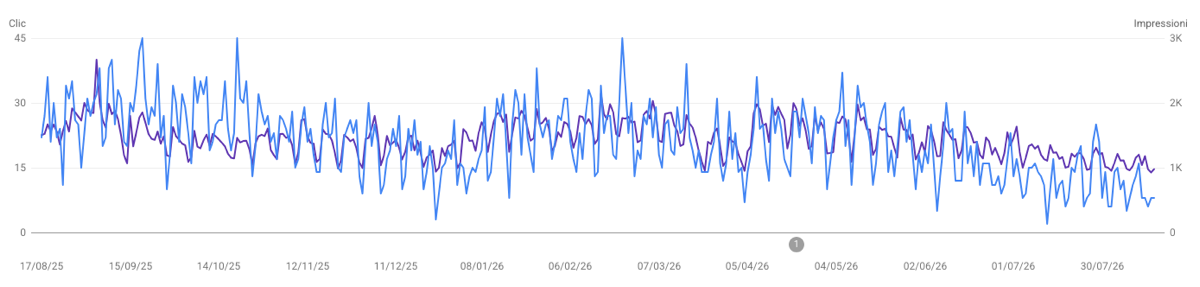 Google Search Console: clic e impressioni organiche dello studio civilista